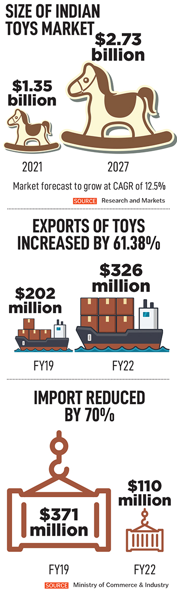 Will the Rs 3,500 crore PLI scheme for toy manufacturers make India a global hub for playthings?