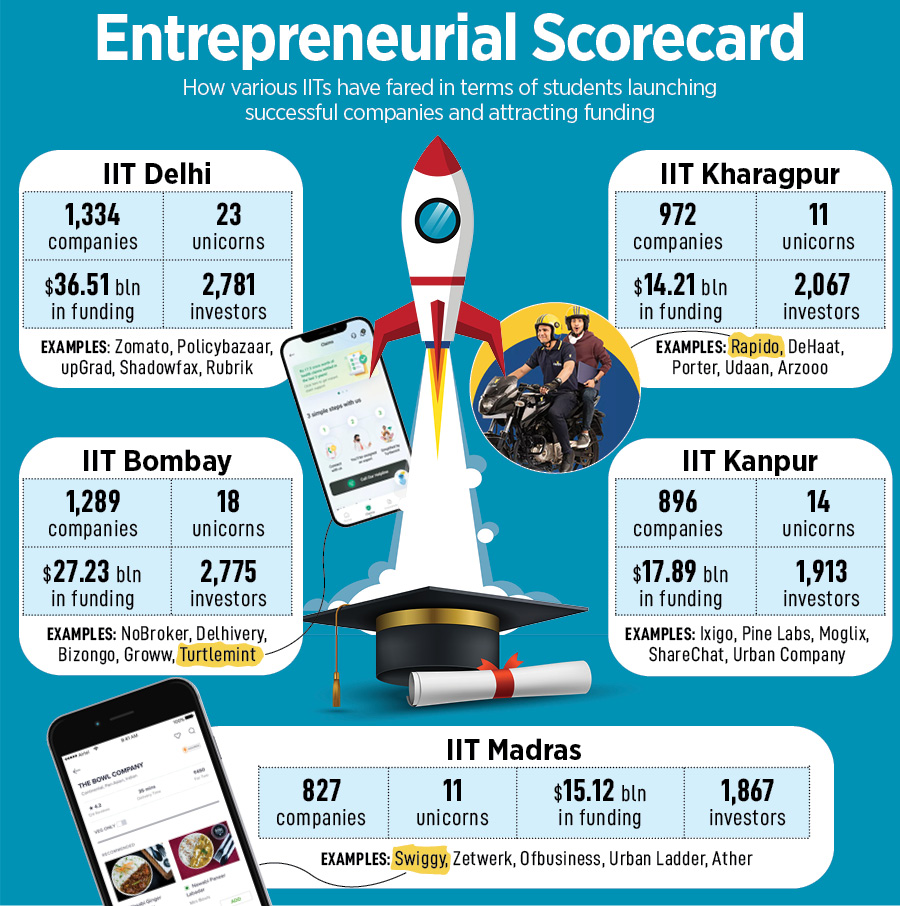 Engineers to founders: How IITs are fuelling the startup boom in India
