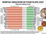 How India eats: Thali gets costly as tomato prices hit the roof