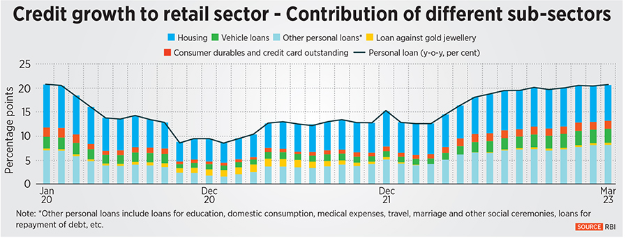 Unsecured loans surge but no default risks, yet