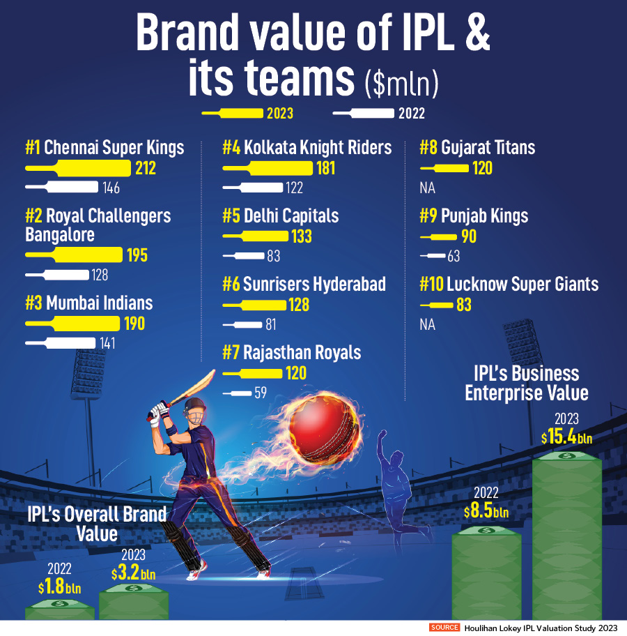 Dhoni-led Chennai Super Kings ranks no 1 in brand and business enterprise value: Report