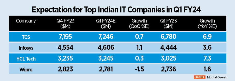 IT services outlook: Strong demand, weak spending story to continue