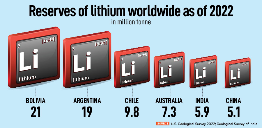 India has lifted the ban on lithium mining. Why?