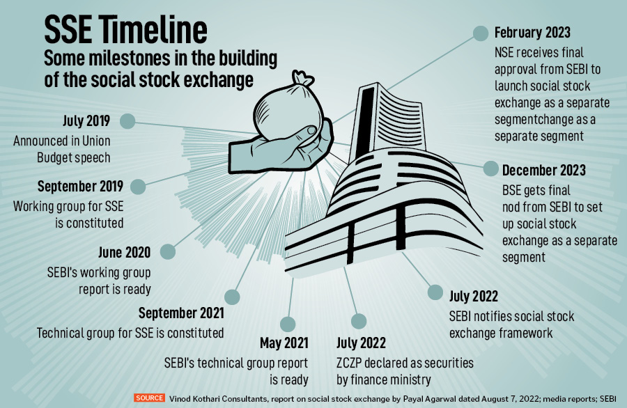 Can India's social stock exchange flourish where others have failed?