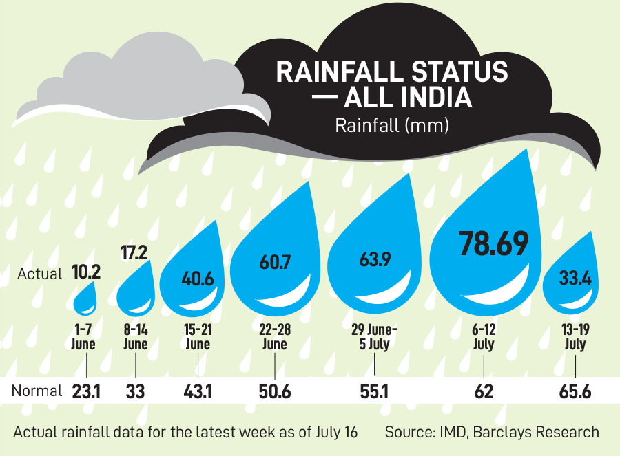 Rain Watch for July 13-19: Monsoon uneven, kharif sowing still lagging