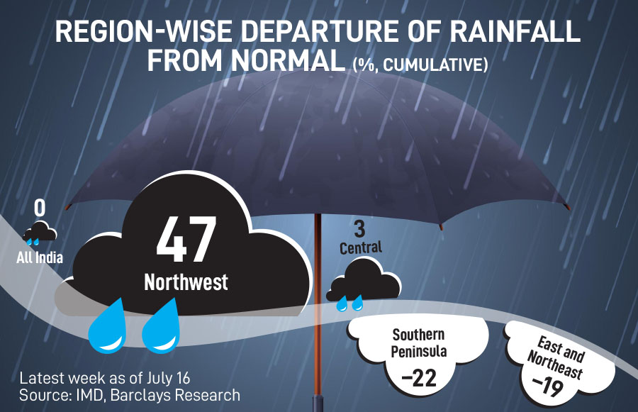 Rain Watch for July 13-19: Monsoon uneven, kharif sowing still lagging