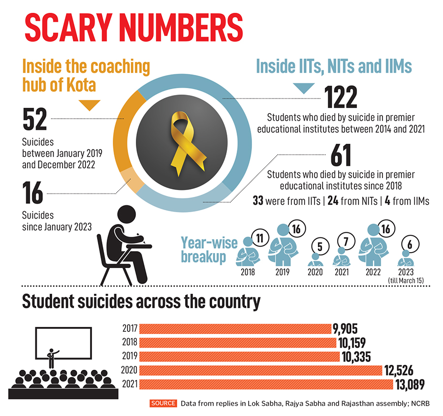 Inside Kota: Edgy students, caring crusaders & a missing safety valve