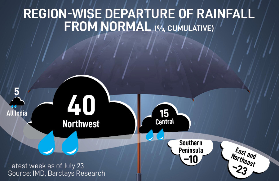 Rain Watch for July 20-26: Surplus monsoon, sowing of rice improves
