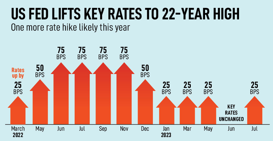 US rate hike cycle nears end: One done, one more to go, maybe
