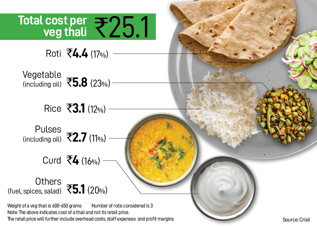 How India eats: Cost of a thali jumps in May, after steady decline since October