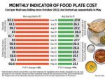 How India eats: Cost of a thali jumps in May, after steady decline since October