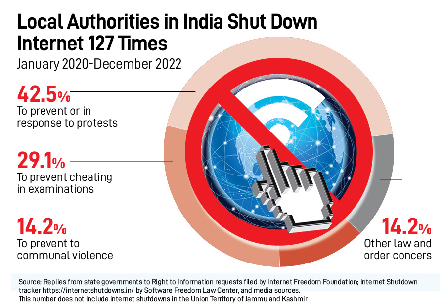 India's frequent internet shutdowns threaten its ambitious Digital India mission; poor and marginalised worst-affected