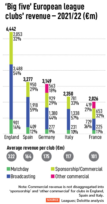 The 'Big Five' European leagues have generated €17.2 billion in 2022