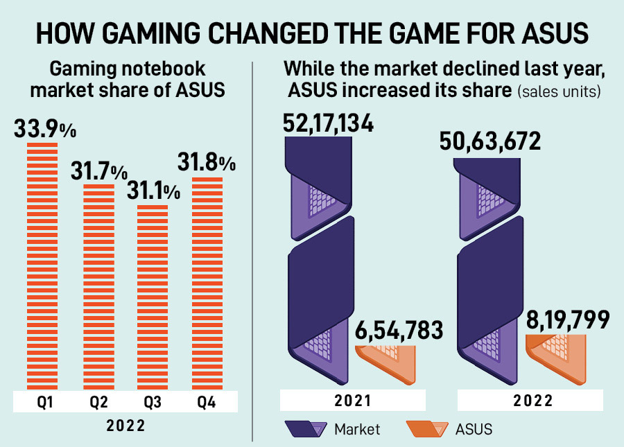 Ahead of the game: ASUS hits a high note in India
