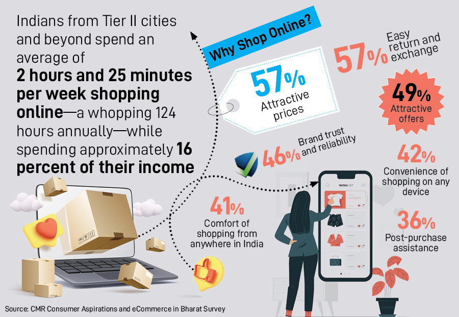 The growing online shopping craze in Tier I and II cities