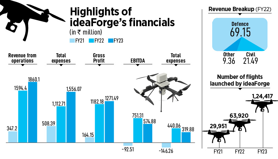 Buoyed by strong IPO response, ideaForge Technology eyes scalable and profitable growth
