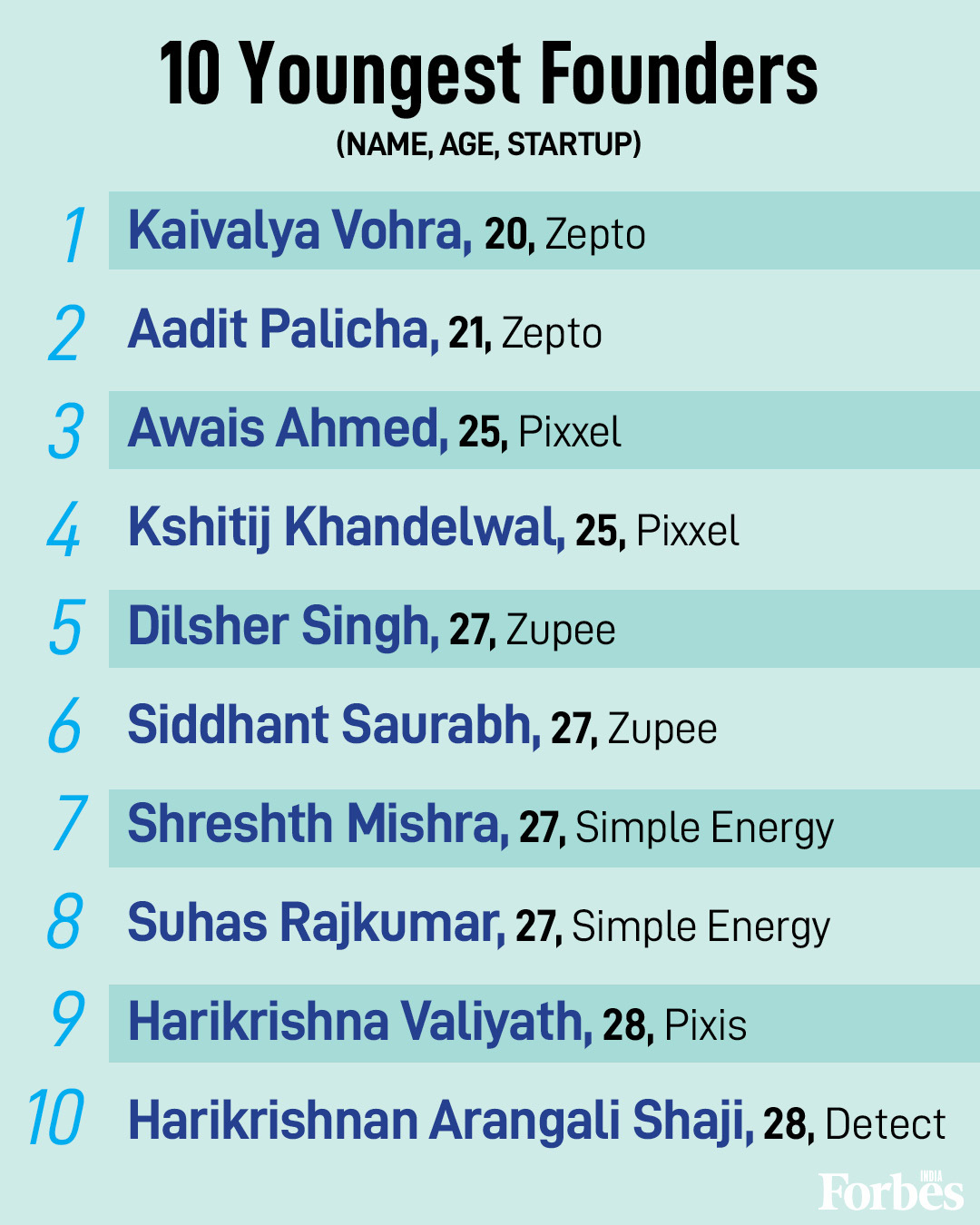 From top angel investors to best educational institutes, a look at players in the Indian startup landscape