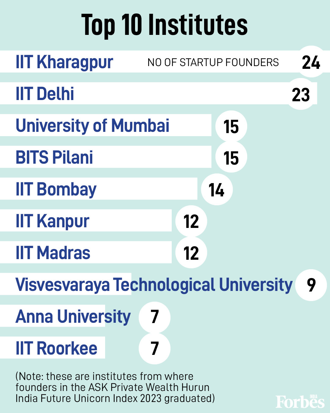 From top angel investors to best educational institutes, a look at players in the Indian startup landscape