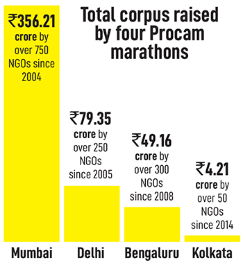 Marathons: How long-distance running became an avenue for philanthropy for Indian corporates