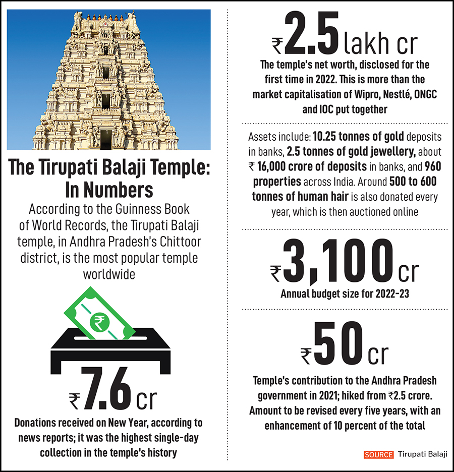 Donations to religious organisations in India runs into crores. But how transparent is the management?