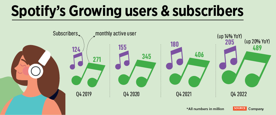 Why Spotify is hitting high notes in India