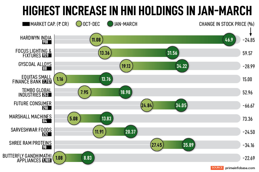 Great expectations: Are greed, overconfidence getting the better of HNI stock calls?