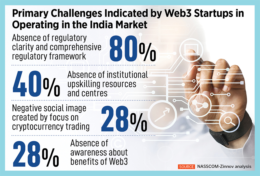 India can lead the Web3 revolution, but lack of regulations can be a business-killer