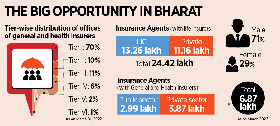 Roti, Kapda, Makaan, Bima: InsuranceDekho's cover drive in Bharat