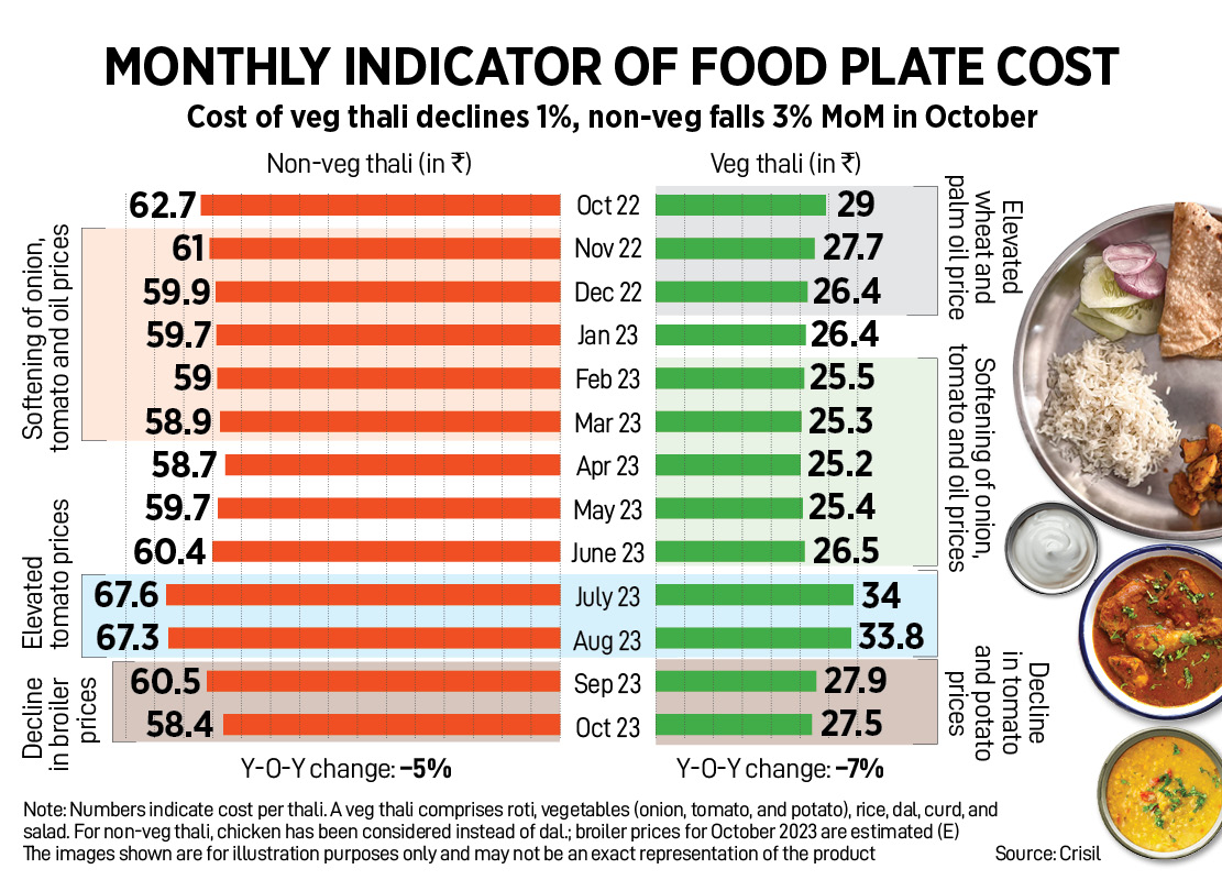 How India Eats: Potato, tomato, chicken prices make thali cost cheaper in Oct