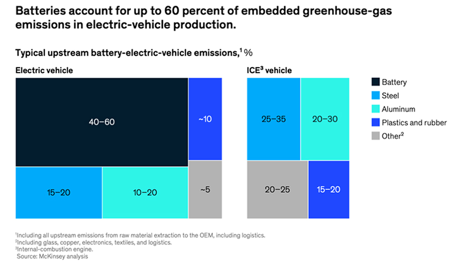 From electric vehicles to electric vehicle batteries: A pivotal shift in focus of policymakers