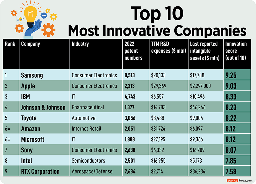 Samsung beats Apple and IBM to become the world's most innovative company