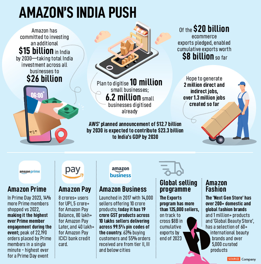 Inside Amazon's game plan for India