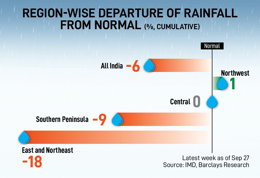 Rain Watch: Season ends with normal monsoon despite El Niño risks