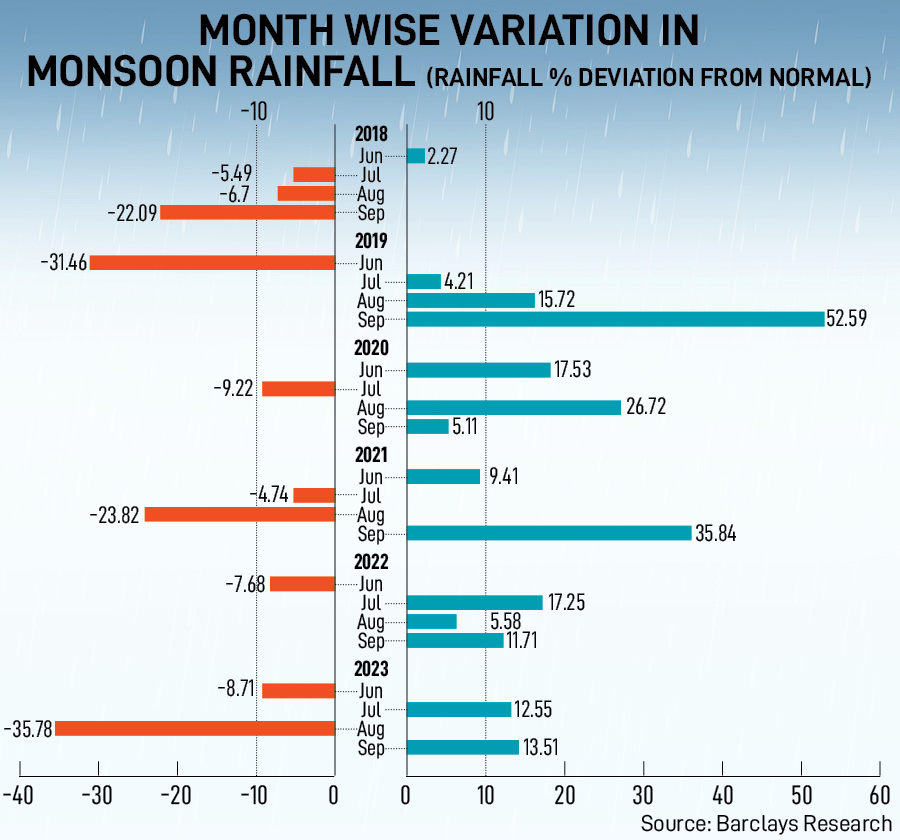 Rain Watch: Season ends with normal monsoon despite El Niño risks