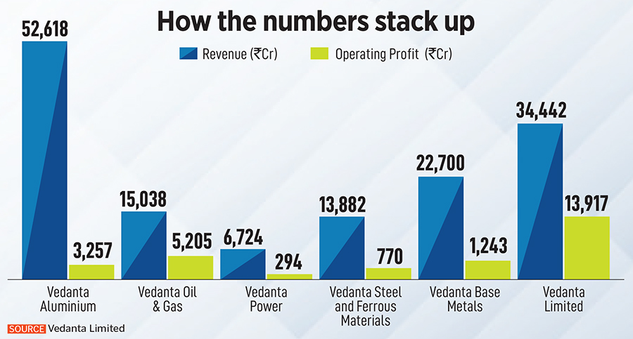 Can Anil Agarwal's troubled Vedanta find a way out of its misery with a demerger?