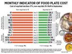 How India Eats: Thali gets cheaper in September, onion prices rise