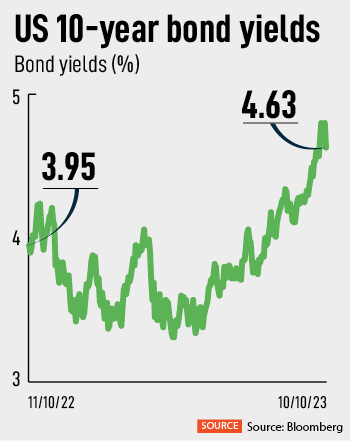 Why are FIIs fleeing Indian stocks?  Blame it on bonds