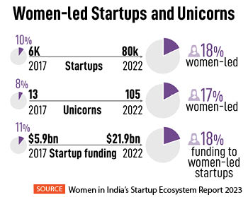 Startups have potential to create 2 million jobs for women by 2030: Report