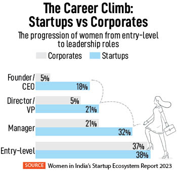 Startups have potential to create 2 million jobs for women by 2030: Report