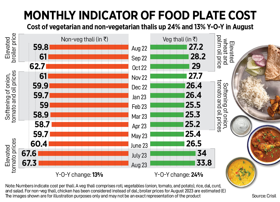 How India Eats: Thali cost cools off in August, but still steep over last year