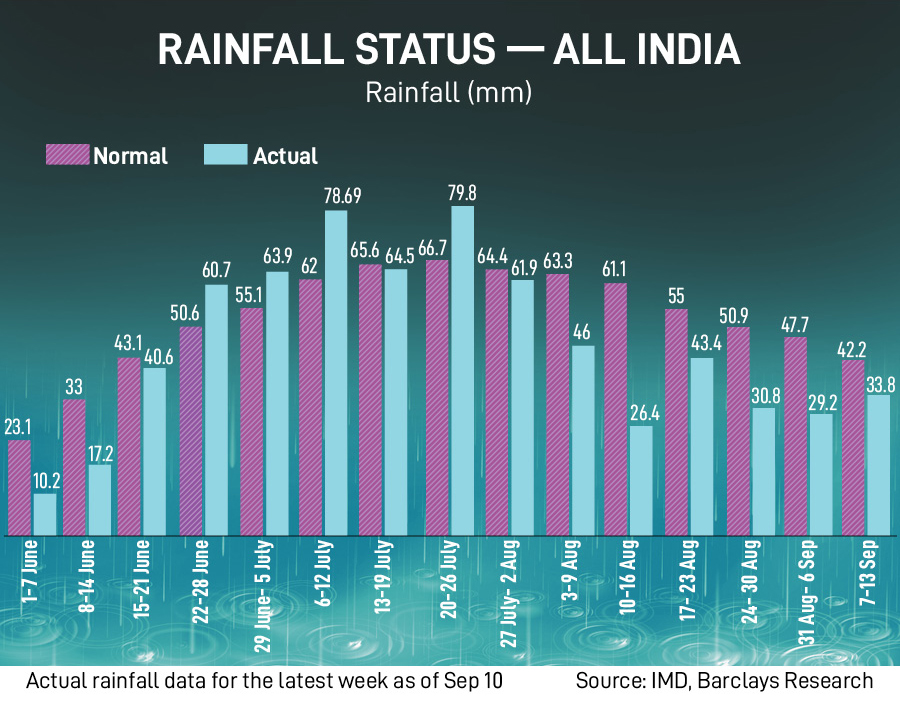 Rain watch for Sept 7-13: Monsoon weak, crop yields uncertainty rises
