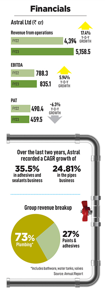 How Astral is transforming from a pipes manufacturer to a full-stack building materials company