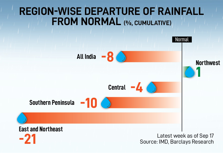 Rain watch for September 14-20: Monsoon tad better, crop yields still uncertain