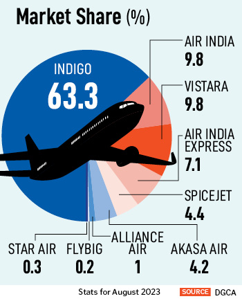 Between Air India and IndiGo, India's skies are headed for a duopoly. What's this new reality?