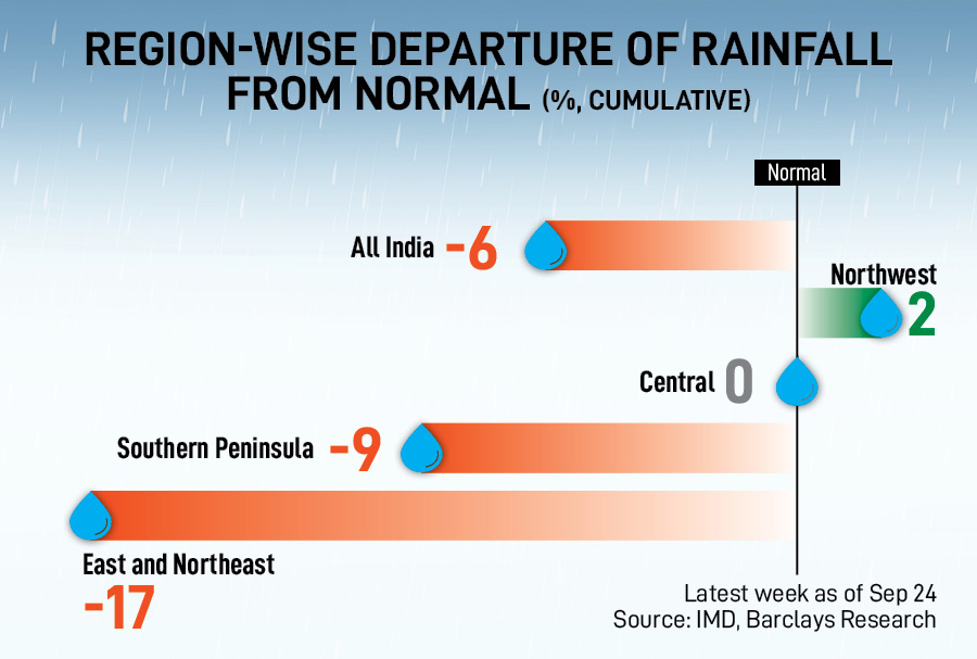 Rain watch for September 21-27: Monsoon at fag end, pulses sowing lags