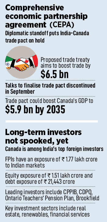 India-Canada row: Multibillion-dollar trade pact put on hold, but investors breathe easy