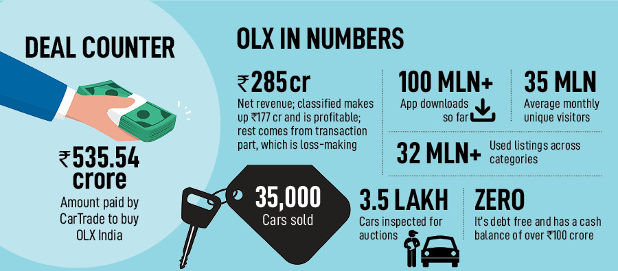 Cars, Bikes & OLX: Inside CarTrade's 'classified' act