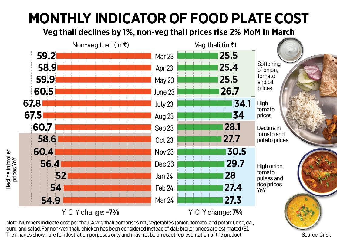 How India Eats: Veg thali spikes on tomato, onion, potato prices in March