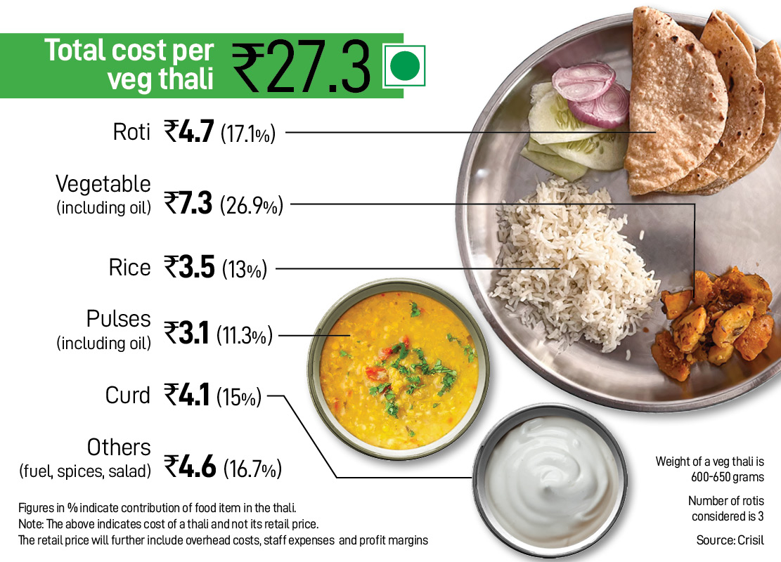 How India Eats: Veg thali spikes on tomato, onion, potato prices in March