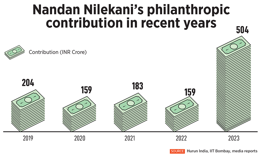 Nandan Nilekani: Paying it forward, at scale